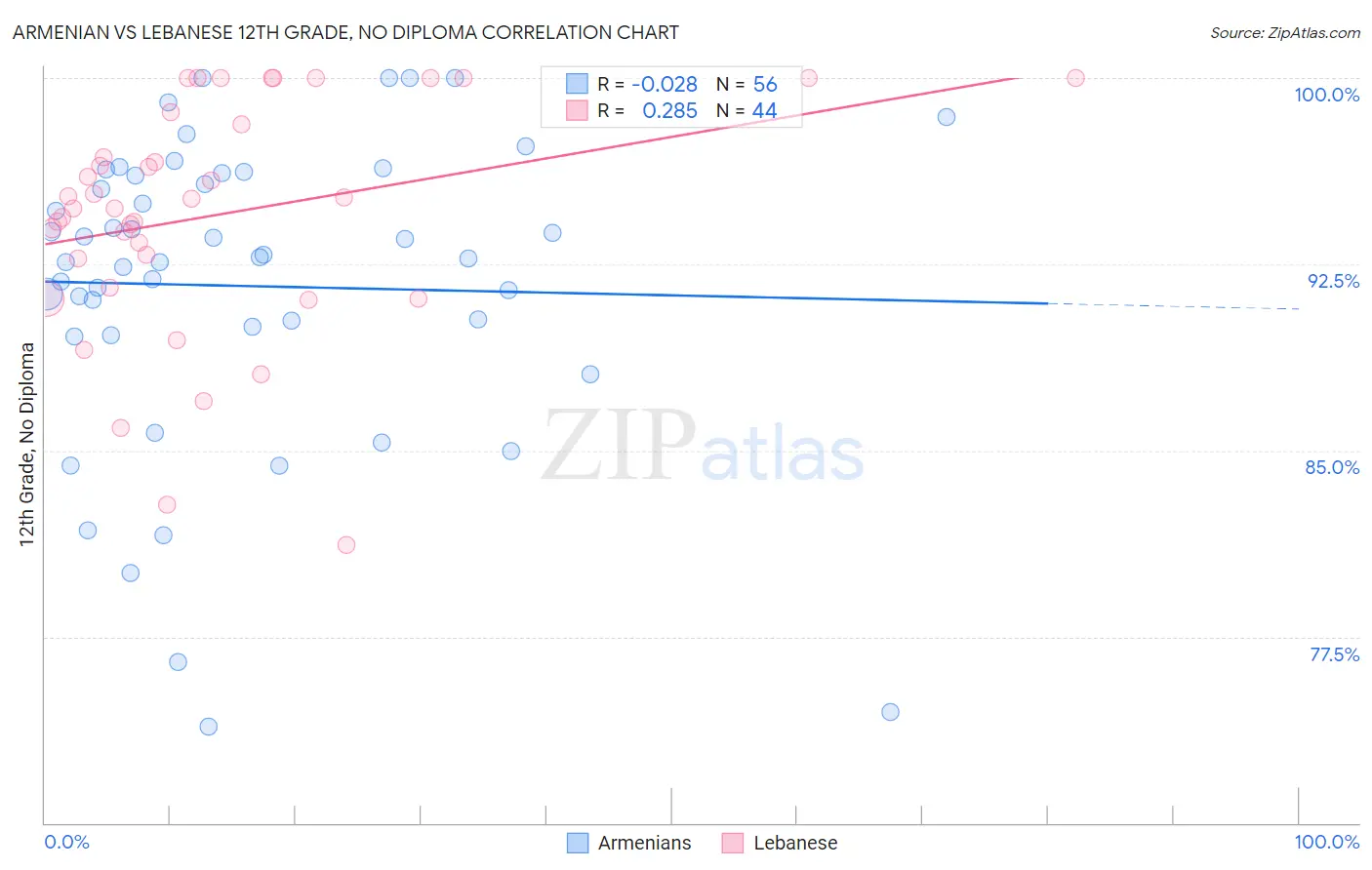 Armenian vs Lebanese 12th Grade, No Diploma