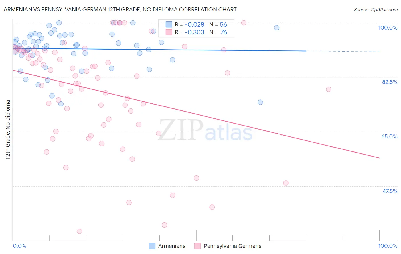 Armenian vs Pennsylvania German 12th Grade, No Diploma