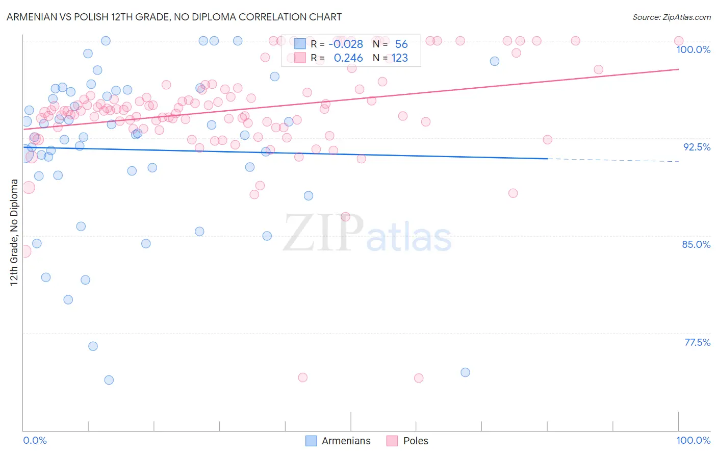 Armenian vs Polish 12th Grade, No Diploma