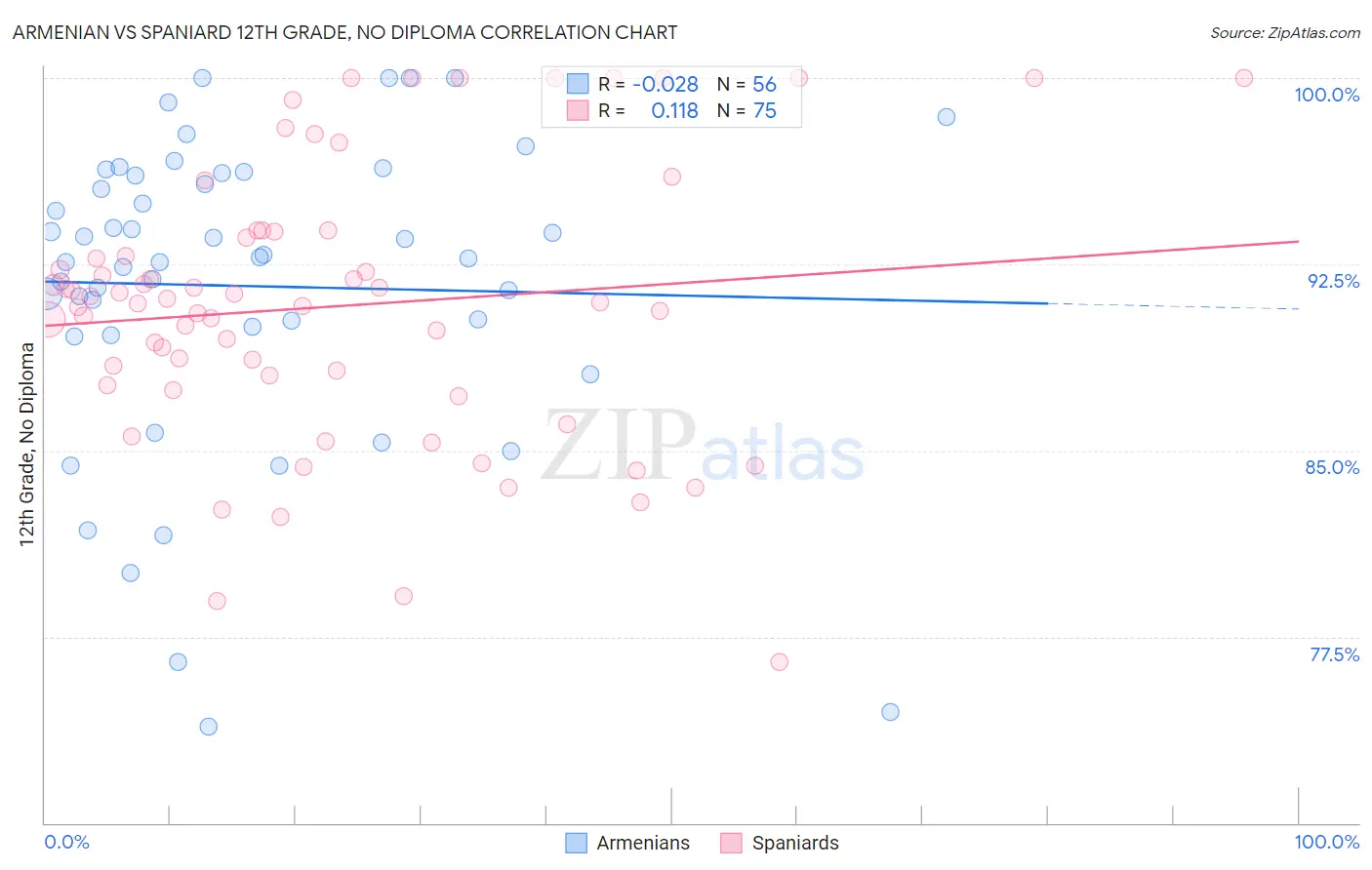 Armenian vs Spaniard 12th Grade, No Diploma