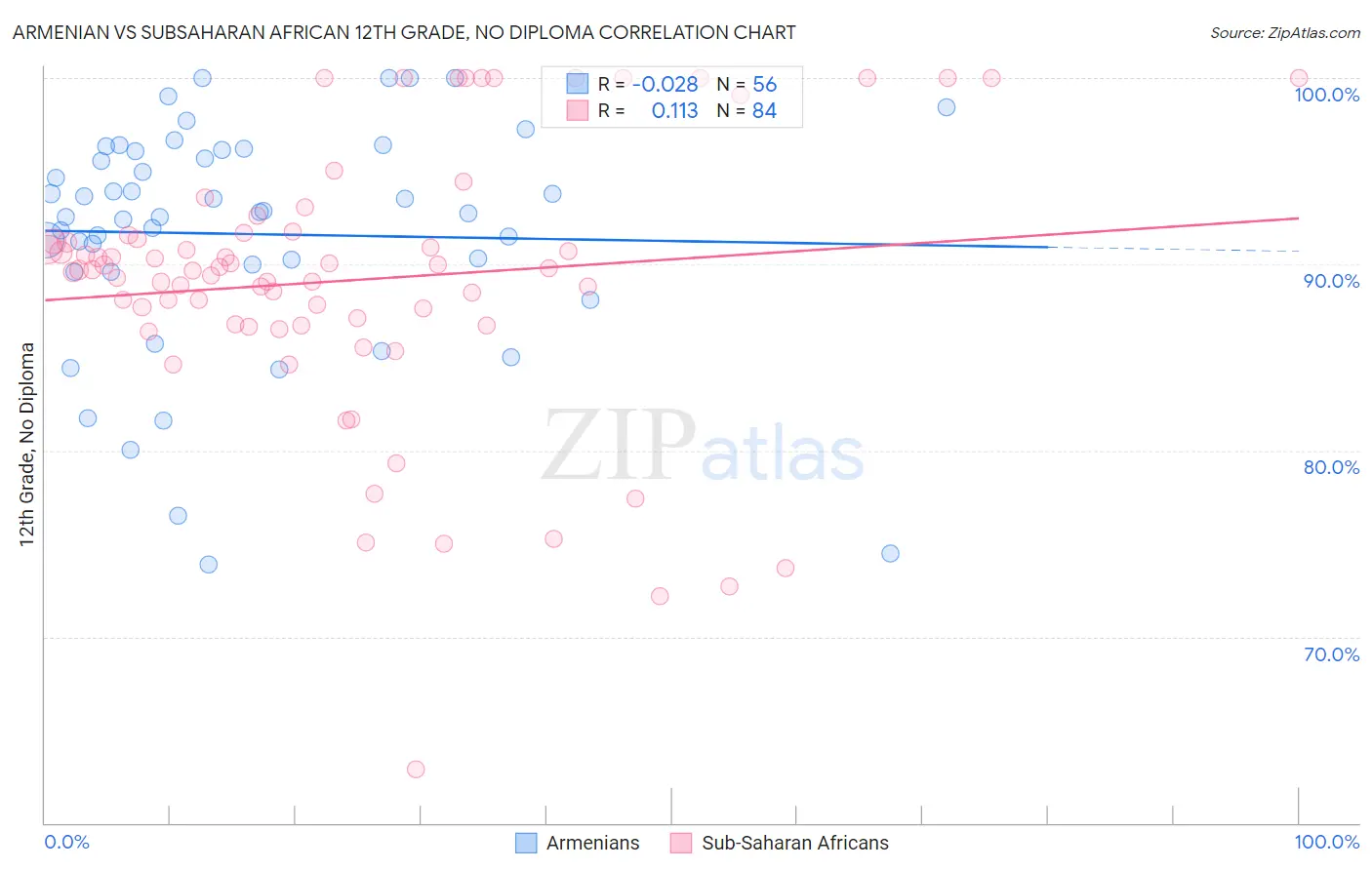 Armenian vs Subsaharan African 12th Grade, No Diploma