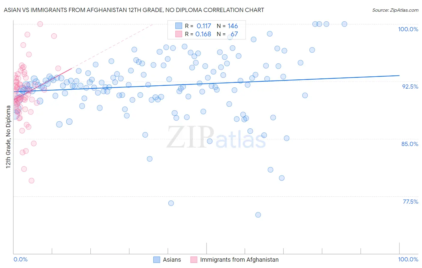 Asian vs Immigrants from Afghanistan 12th Grade, No Diploma