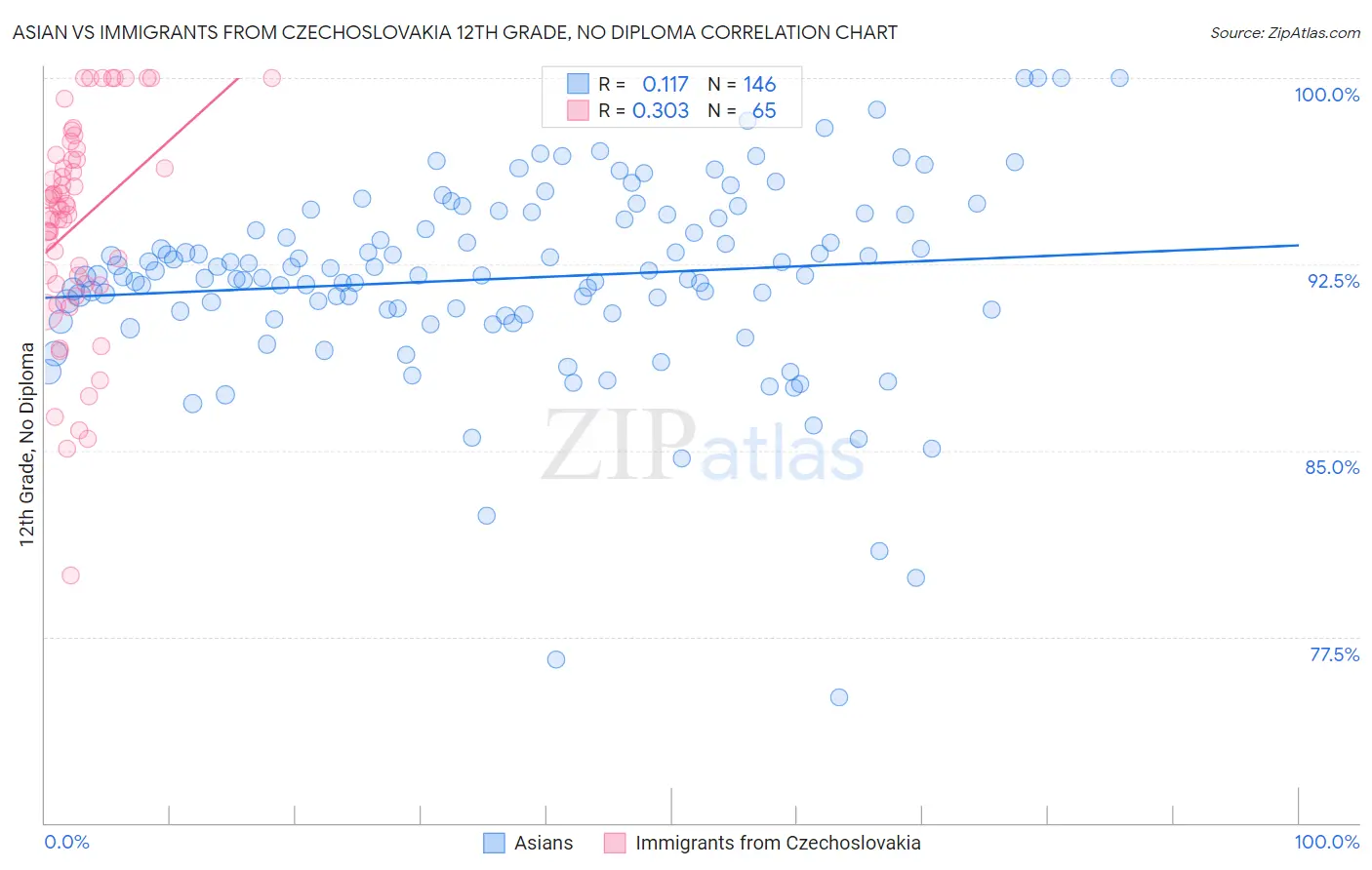 Asian vs Immigrants from Czechoslovakia 12th Grade, No Diploma