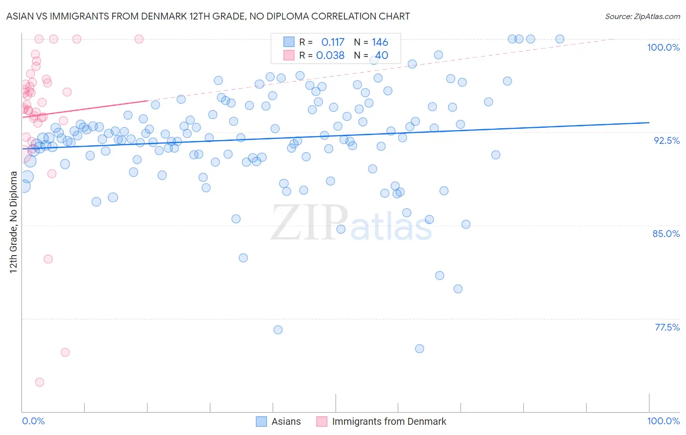 Asian vs Immigrants from Denmark 12th Grade, No Diploma
