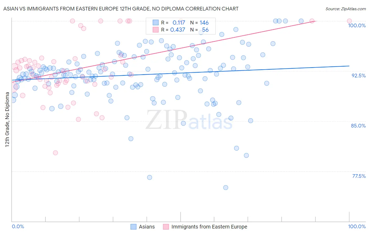 Asian vs Immigrants from Eastern Europe 12th Grade, No Diploma