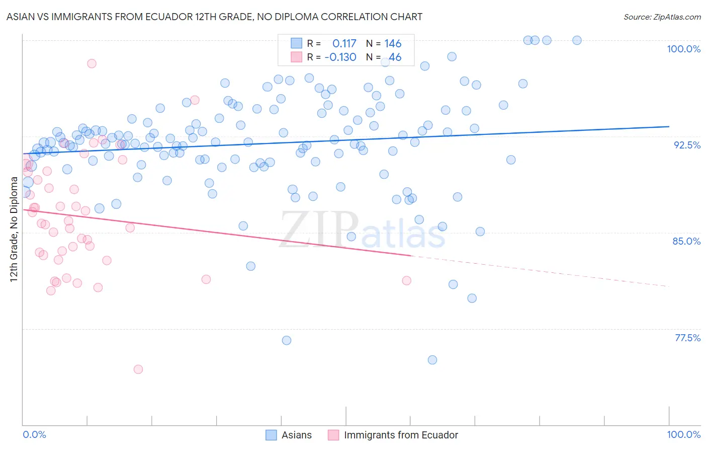 Asian vs Immigrants from Ecuador 12th Grade, No Diploma