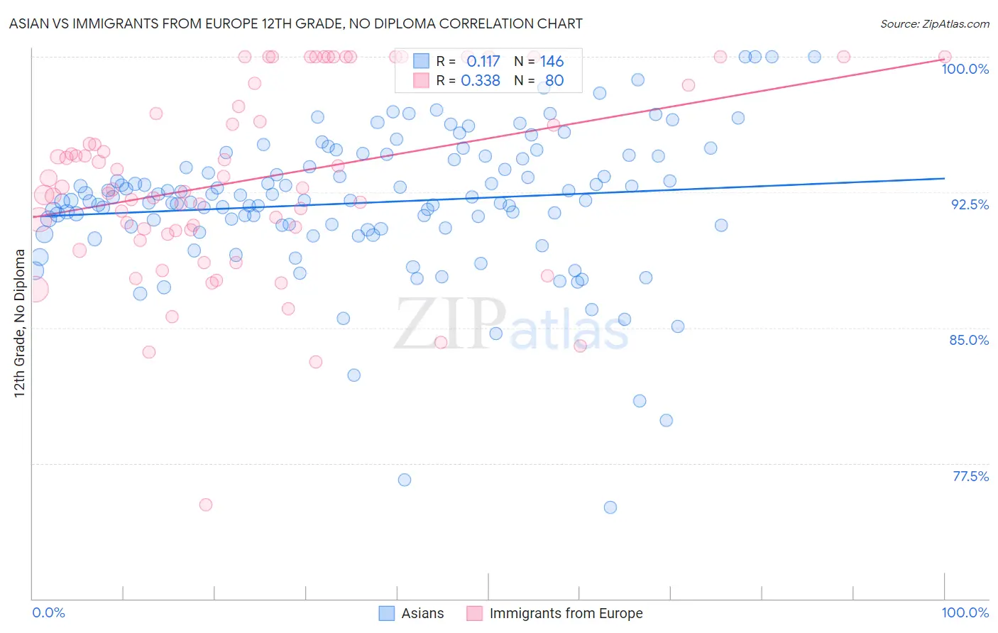 Asian vs Immigrants from Europe 12th Grade, No Diploma