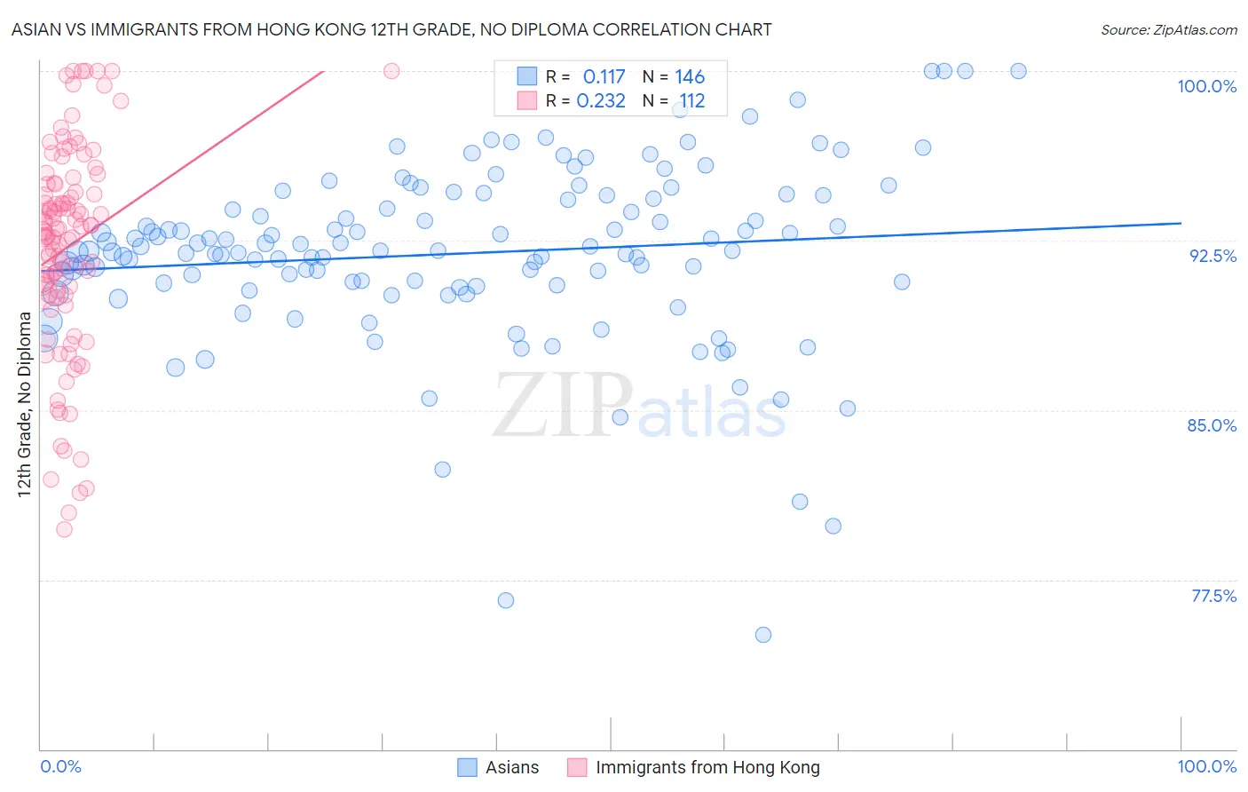 Asian vs Immigrants from Hong Kong 12th Grade, No Diploma