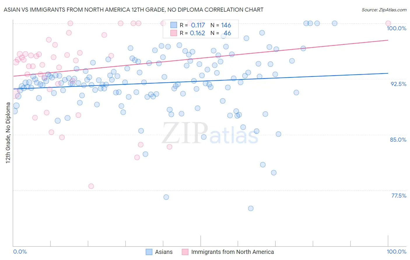 Asian vs Immigrants from North America 12th Grade, No Diploma