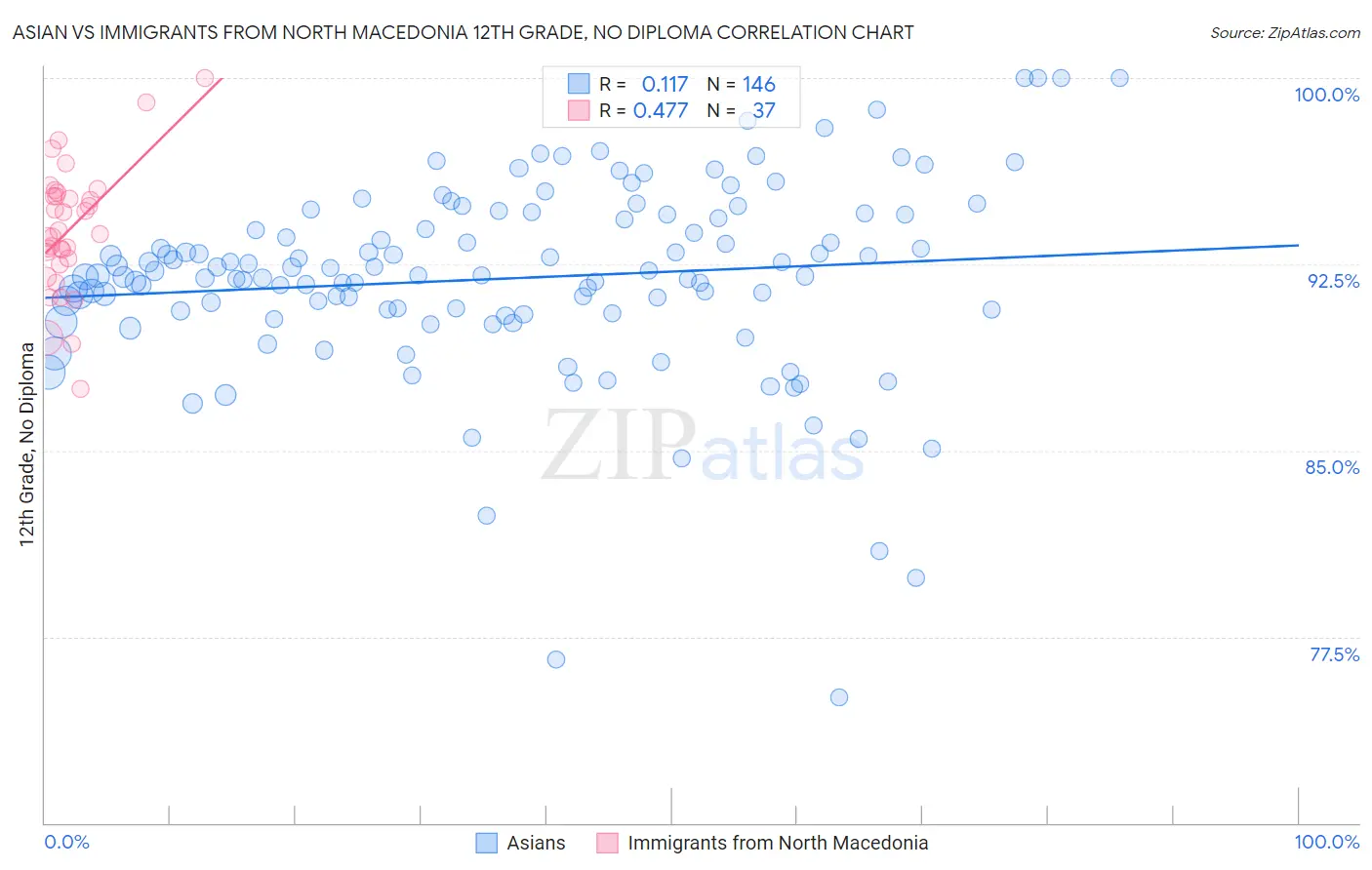 Asian vs Immigrants from North Macedonia 12th Grade, No Diploma