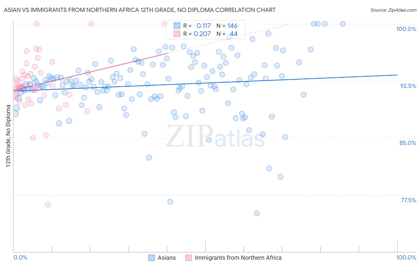 Asian vs Immigrants from Northern Africa 12th Grade, No Diploma