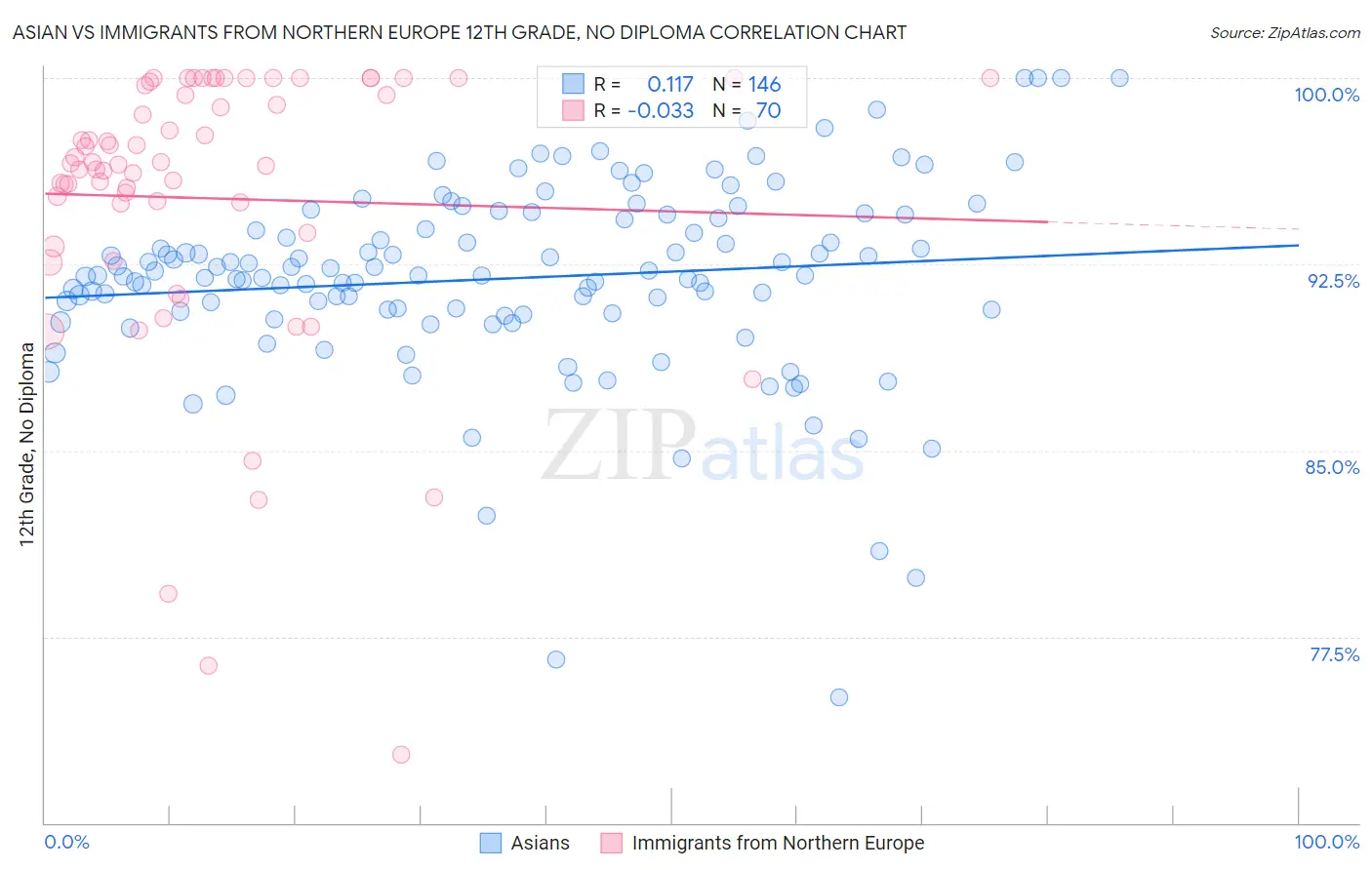 Asian vs Immigrants from Northern Europe 12th Grade, No Diploma