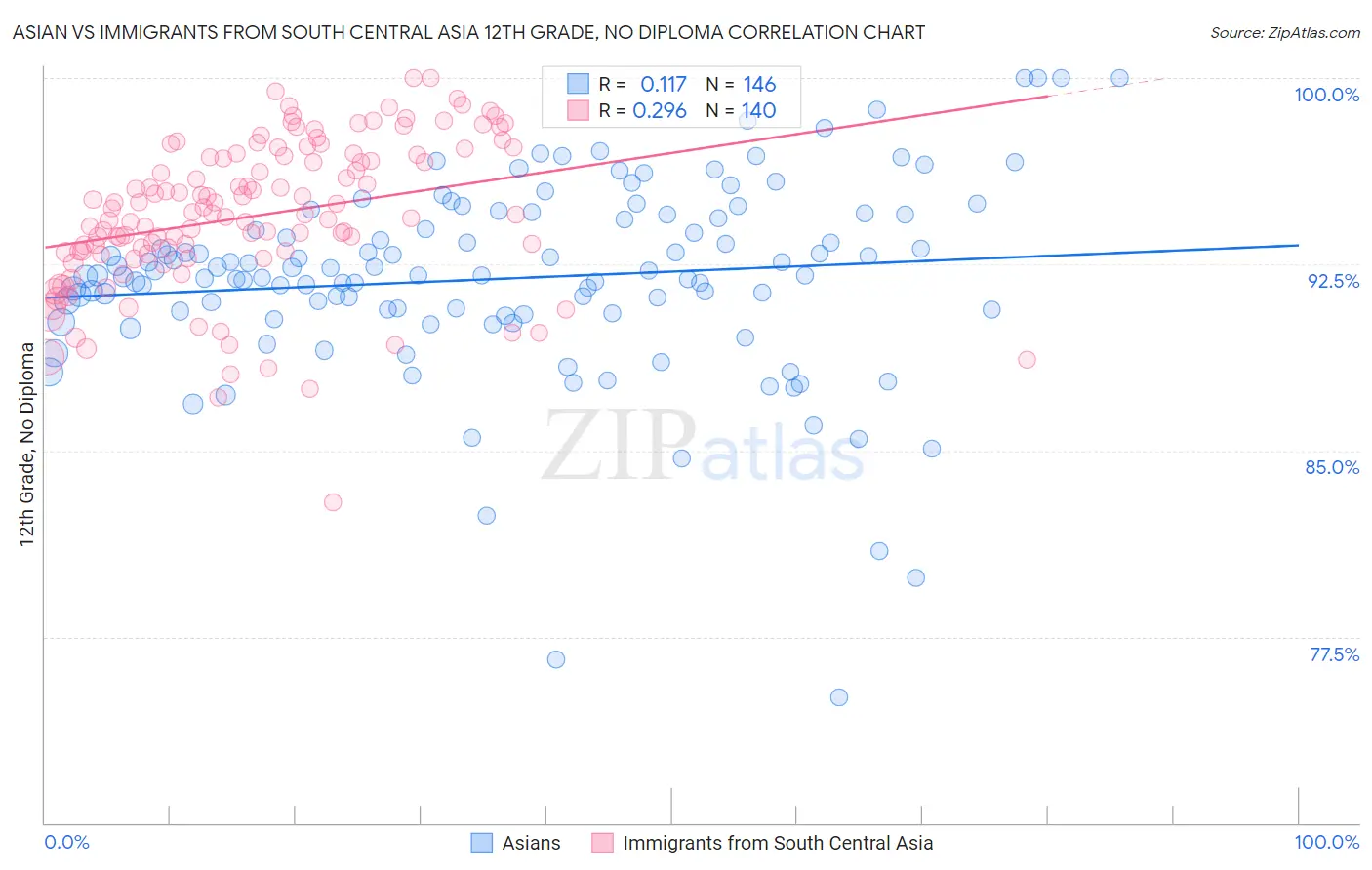 Asian vs Immigrants from South Central Asia 12th Grade, No Diploma