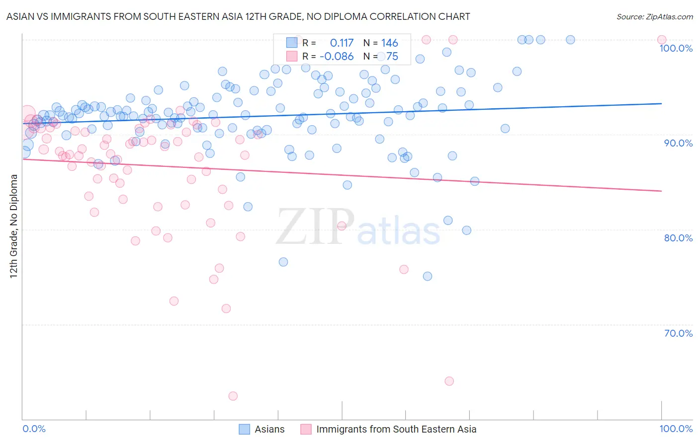 Asian vs Immigrants from South Eastern Asia 12th Grade, No Diploma