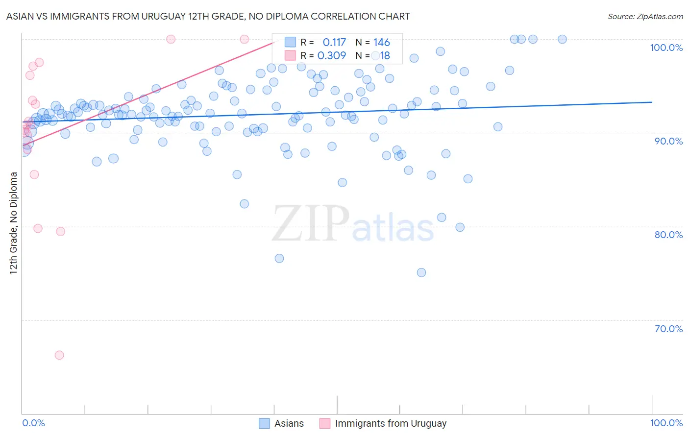 Asian vs Immigrants from Uruguay 12th Grade, No Diploma