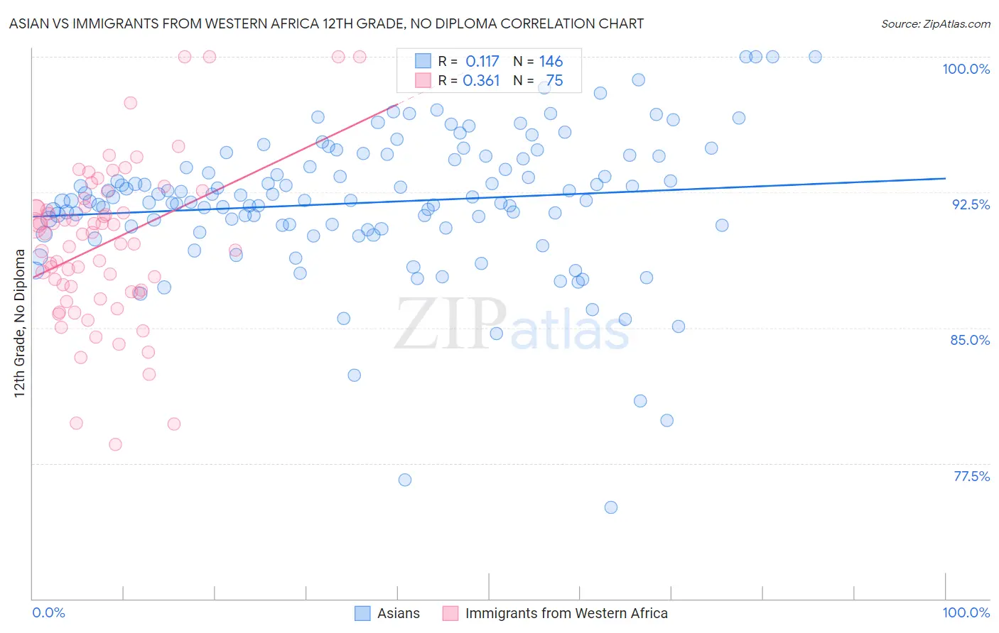 Asian vs Immigrants from Western Africa 12th Grade, No Diploma