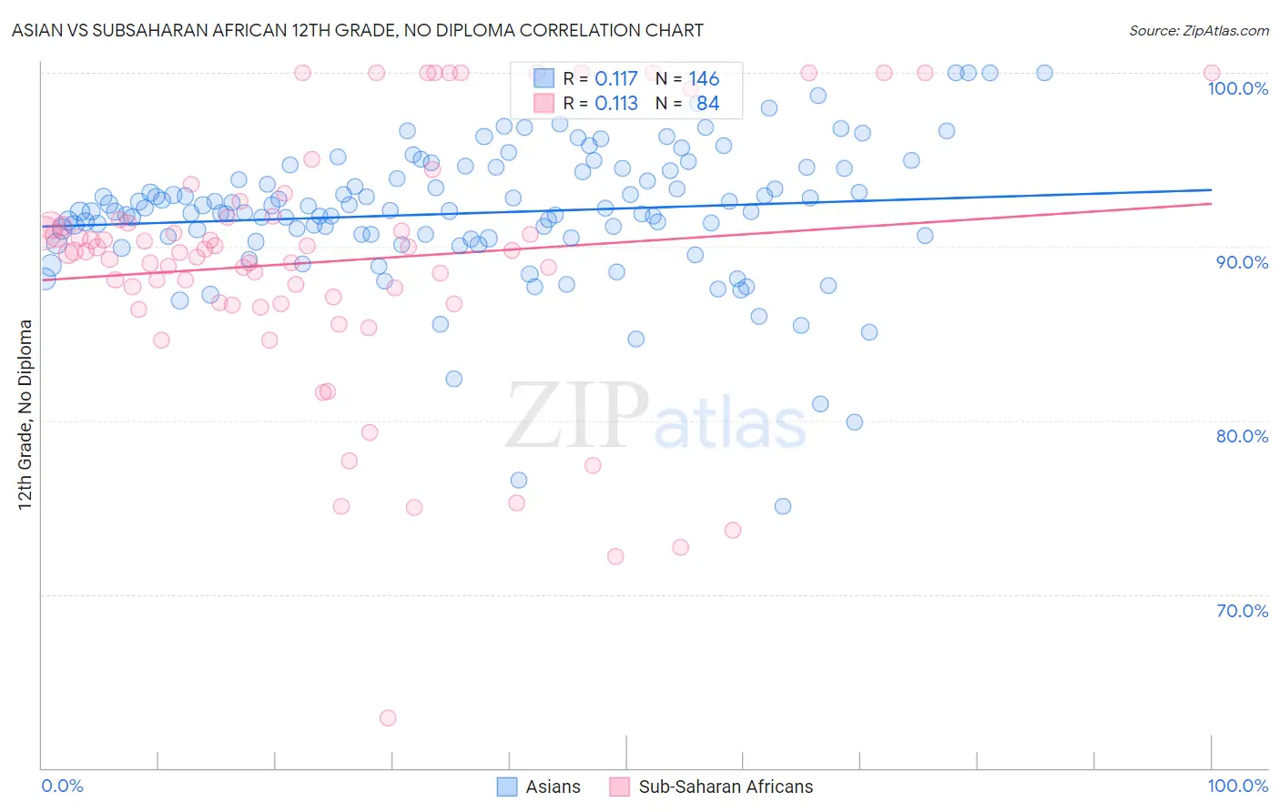 Asian vs Subsaharan African 12th Grade, No Diploma