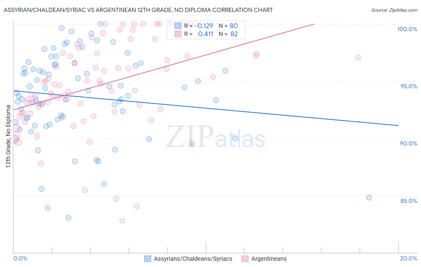 Assyrian/Chaldean/Syriac vs Argentinean 12th Grade, No Diploma