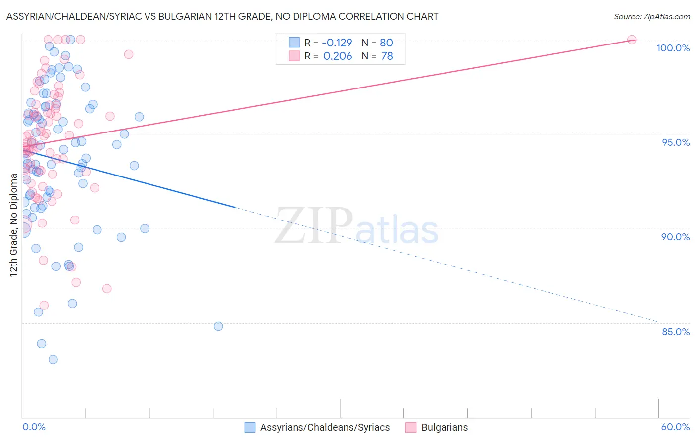 Assyrian/Chaldean/Syriac vs Bulgarian 12th Grade, No Diploma