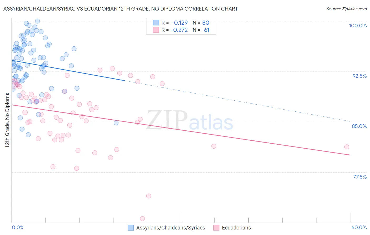 Assyrian/Chaldean/Syriac vs Ecuadorian 12th Grade, No Diploma