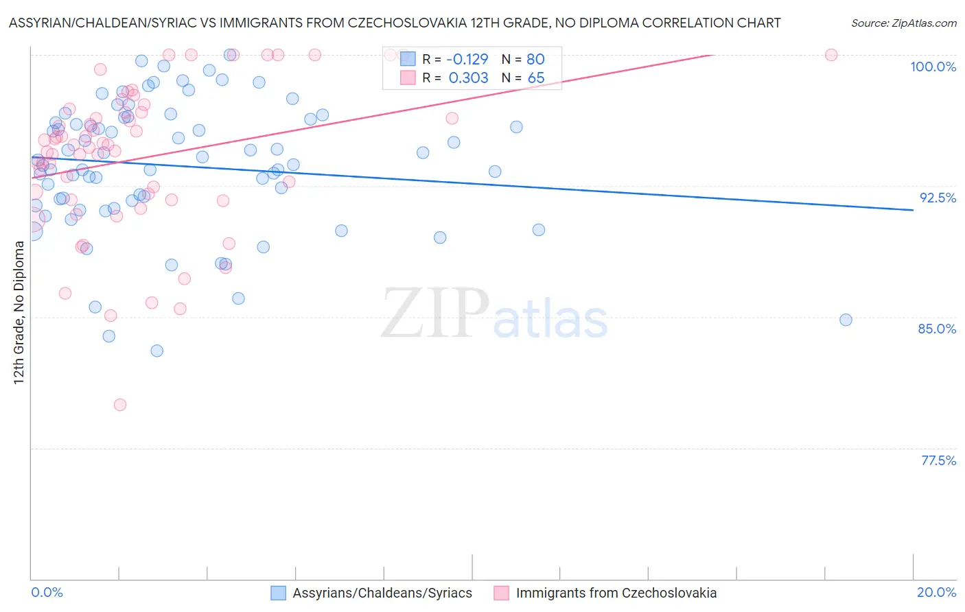 Assyrian/Chaldean/Syriac vs Immigrants from Czechoslovakia 12th Grade, No Diploma