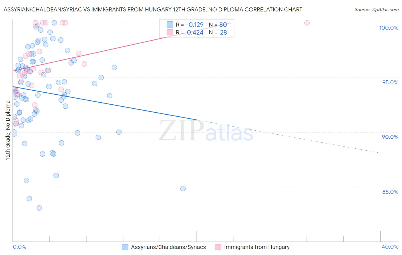 Assyrian/Chaldean/Syriac vs Immigrants from Hungary 12th Grade, No Diploma