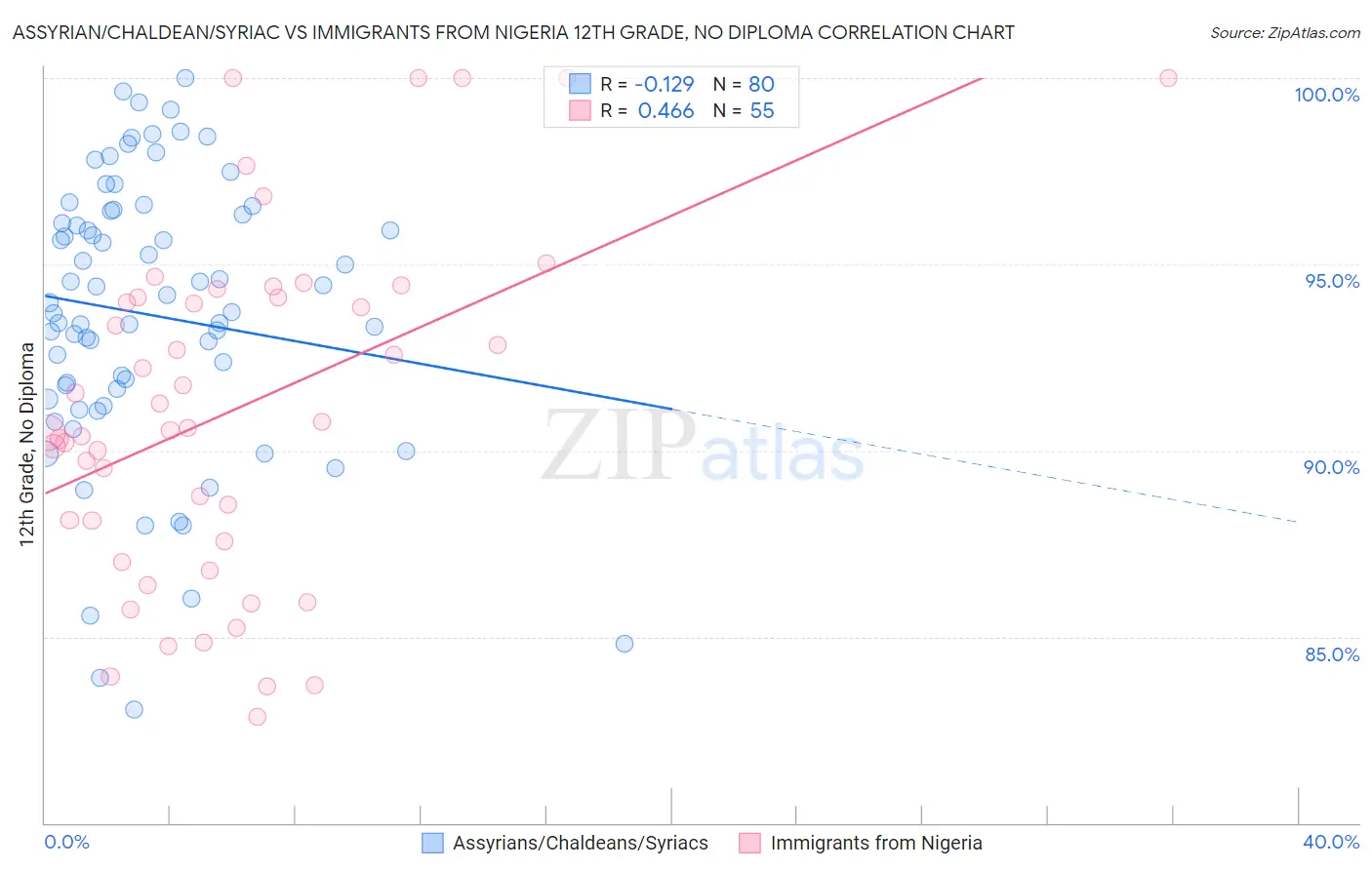 Assyrian/Chaldean/Syriac vs Immigrants from Nigeria 12th Grade, No Diploma