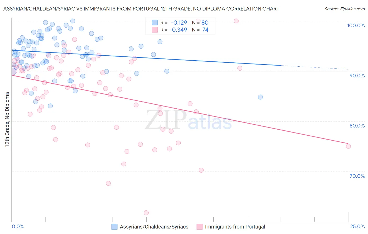 Assyrian/Chaldean/Syriac vs Immigrants from Portugal 12th Grade, No Diploma