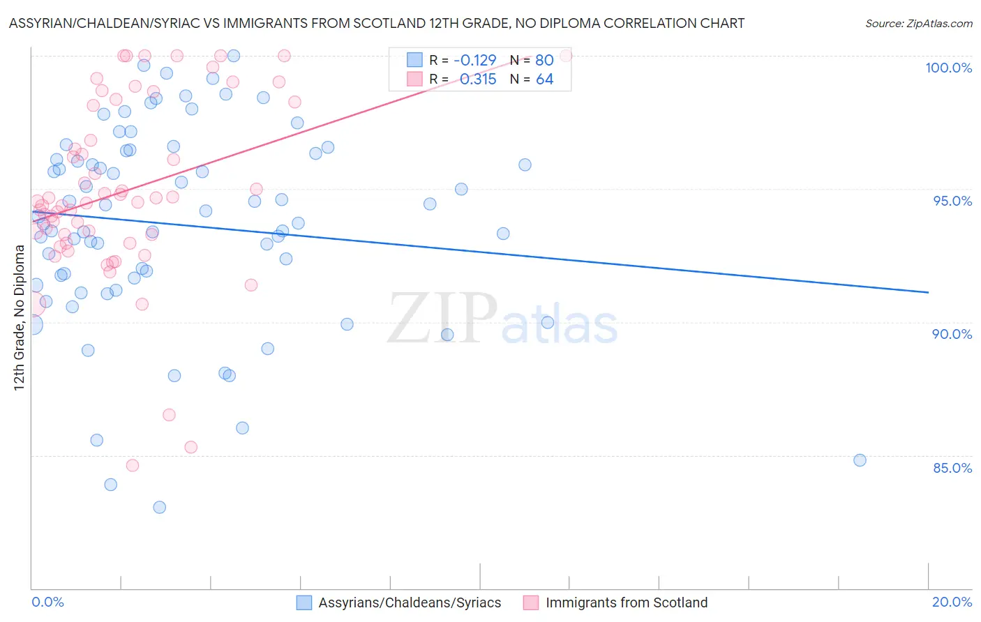 Assyrian/Chaldean/Syriac vs Immigrants from Scotland 12th Grade, No Diploma