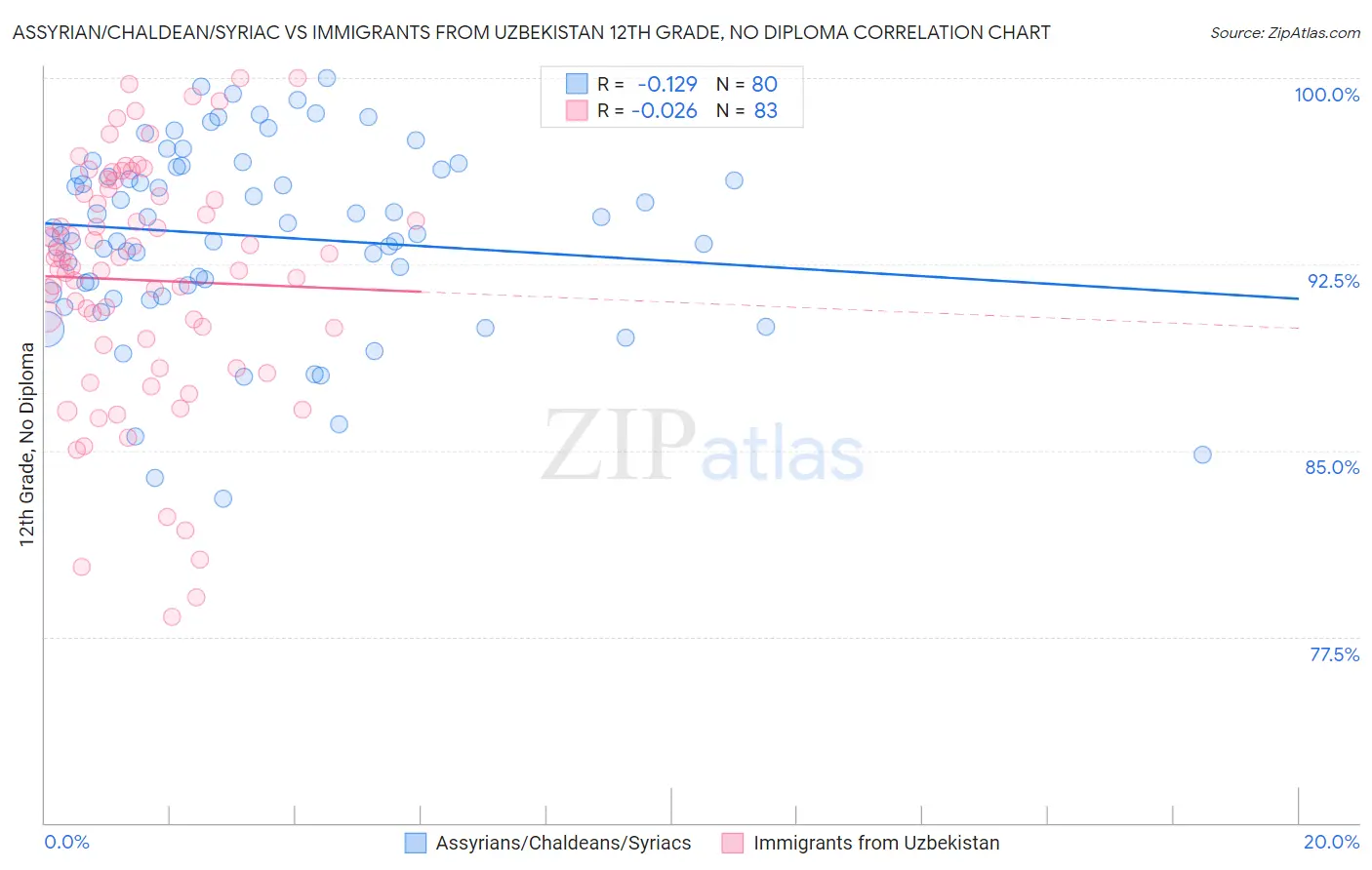 Assyrian/Chaldean/Syriac vs Immigrants from Uzbekistan 12th Grade, No Diploma