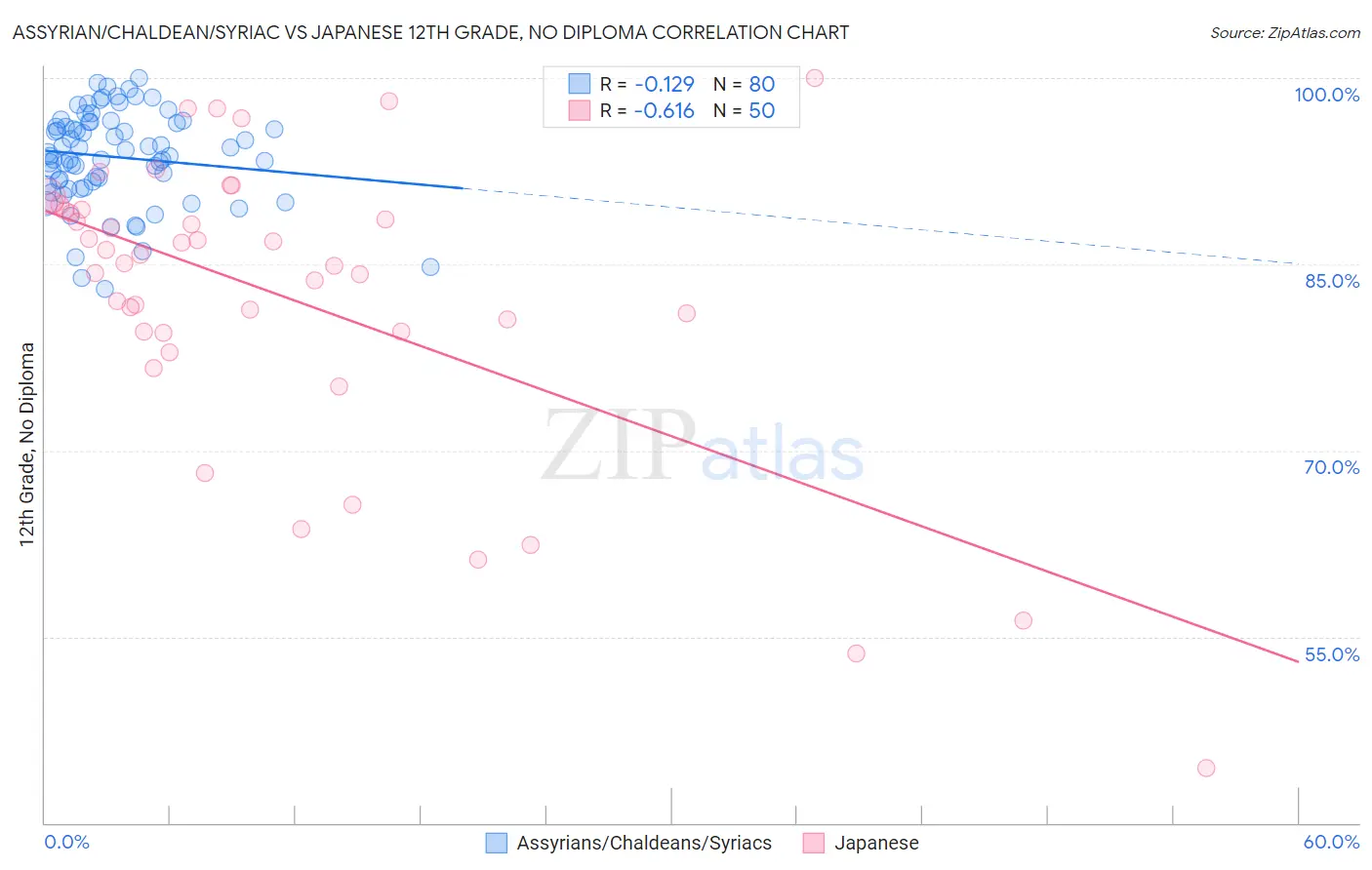 Assyrian/Chaldean/Syriac vs Japanese 12th Grade, No Diploma