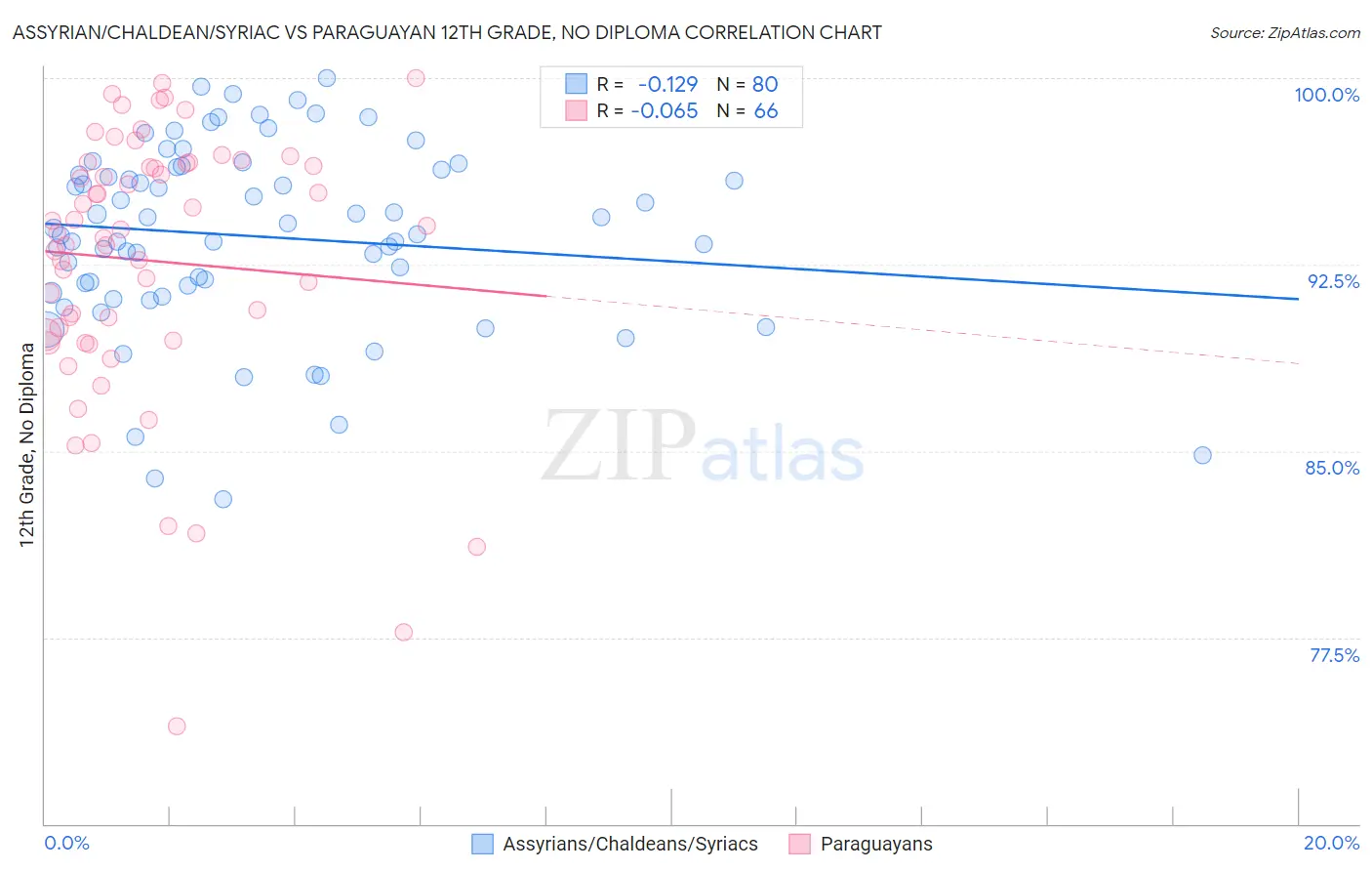 Assyrian/Chaldean/Syriac vs Paraguayan 12th Grade, No Diploma