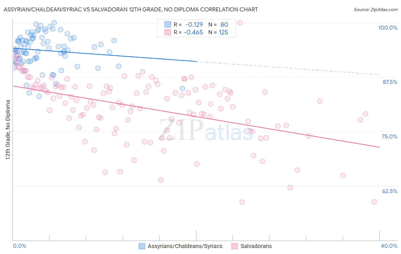 Assyrian/Chaldean/Syriac vs Salvadoran 12th Grade, No Diploma
