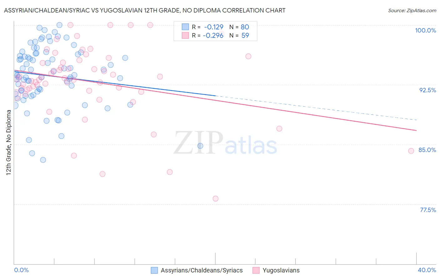 Assyrian/Chaldean/Syriac vs Yugoslavian 12th Grade, No Diploma