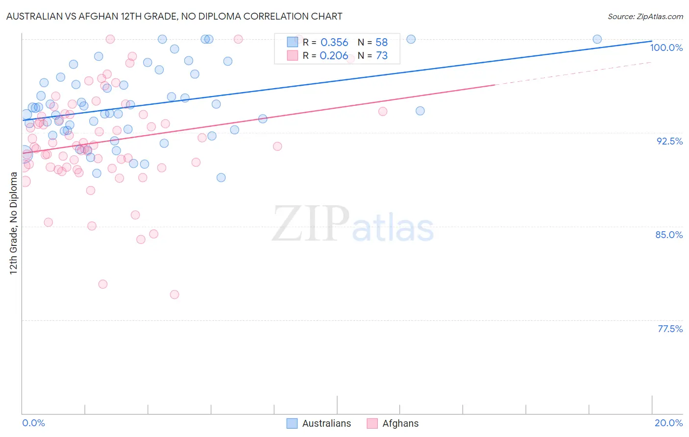 Australian vs Afghan 12th Grade, No Diploma