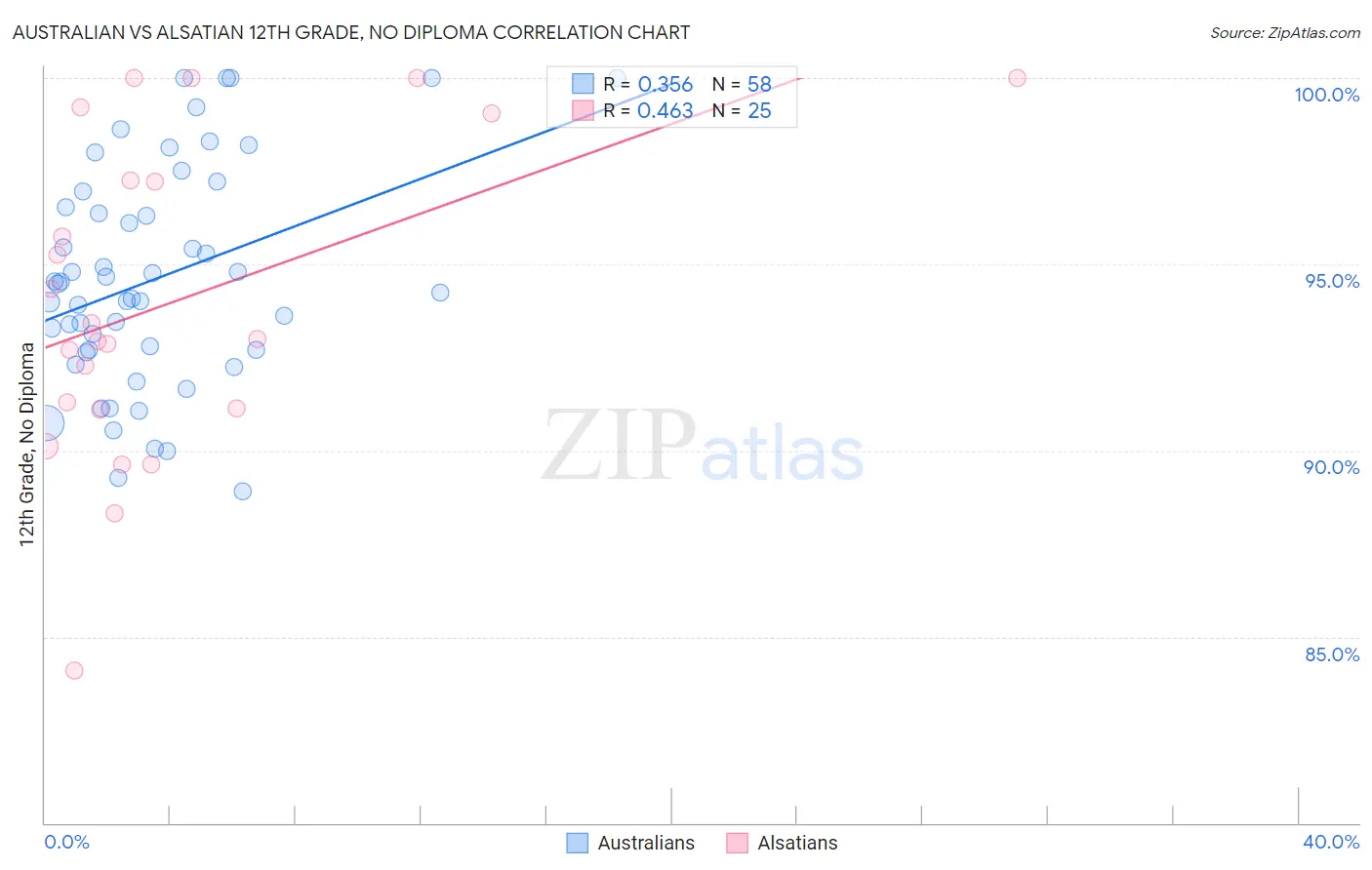 Australian vs Alsatian 12th Grade, No Diploma