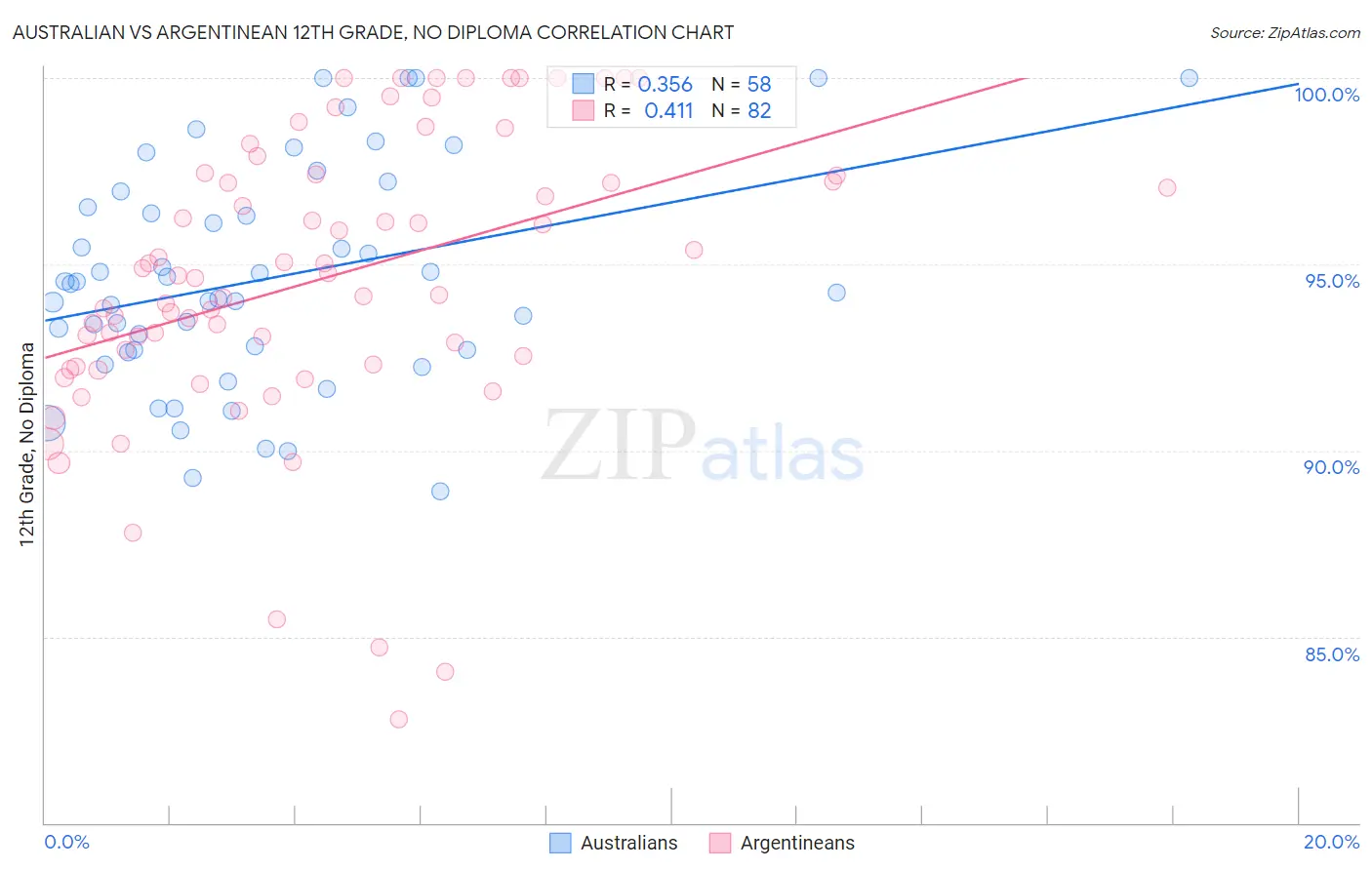 Australian vs Argentinean 12th Grade, No Diploma