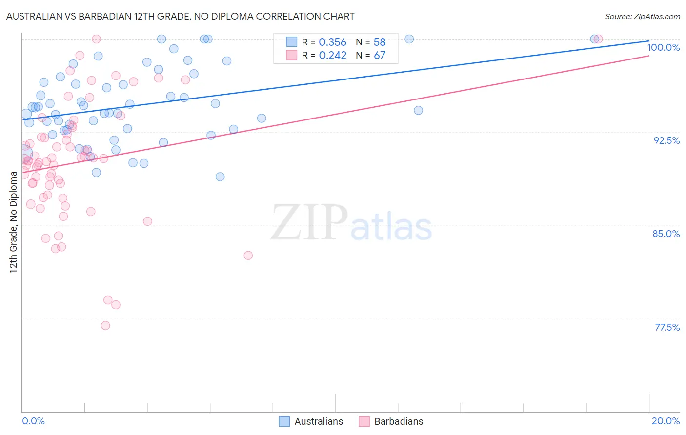 Australian vs Barbadian 12th Grade, No Diploma