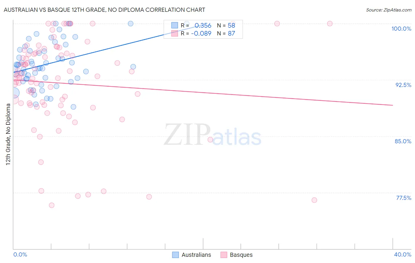 Australian vs Basque 12th Grade, No Diploma