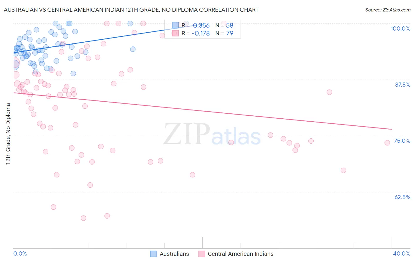 Australian vs Central American Indian 12th Grade, No Diploma