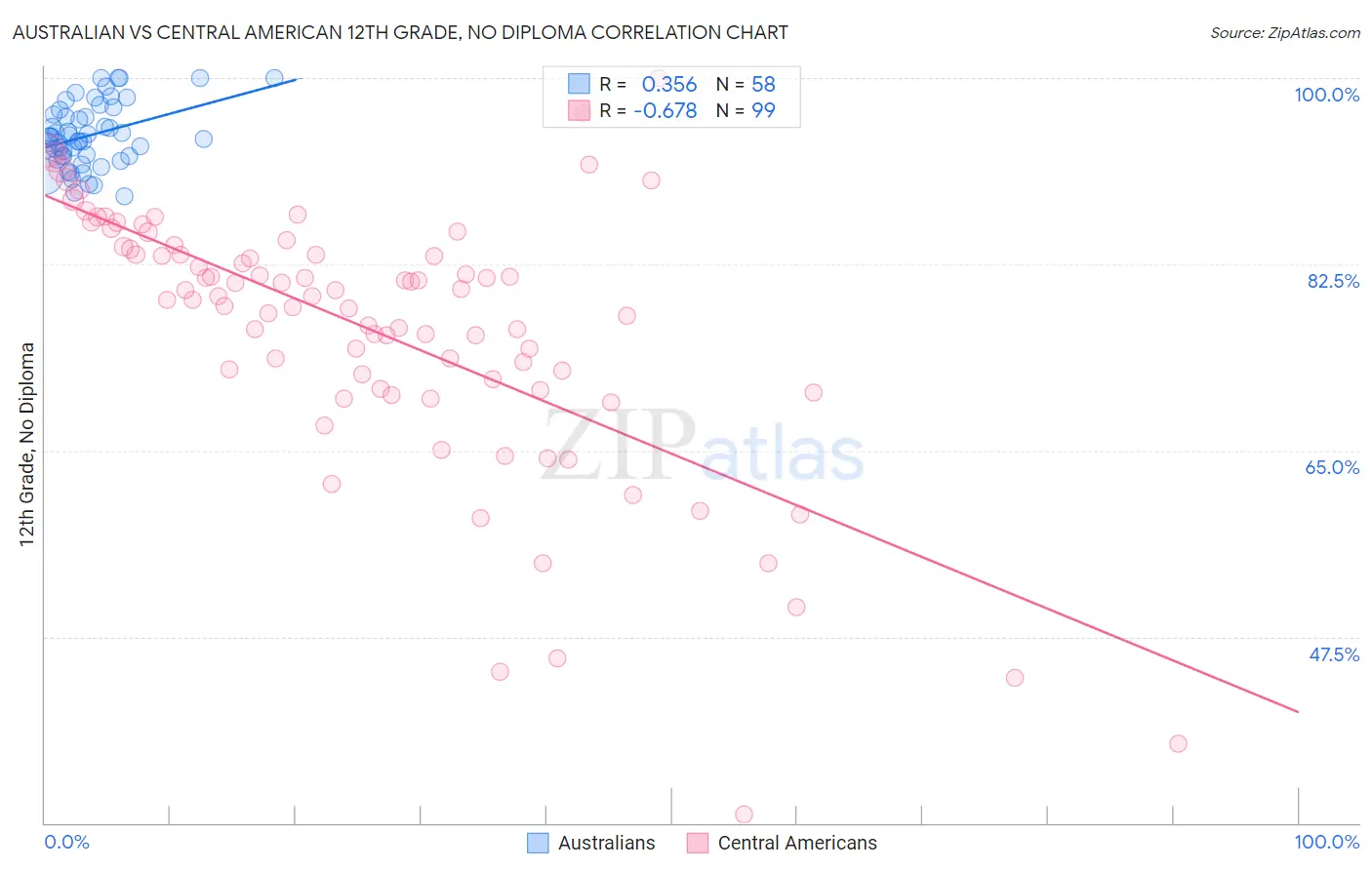 Australian vs Central American 12th Grade, No Diploma
