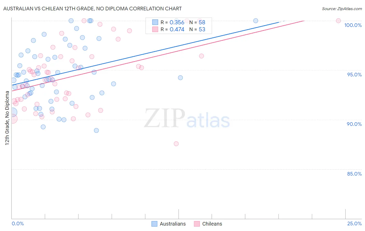 Australian vs Chilean 12th Grade, No Diploma