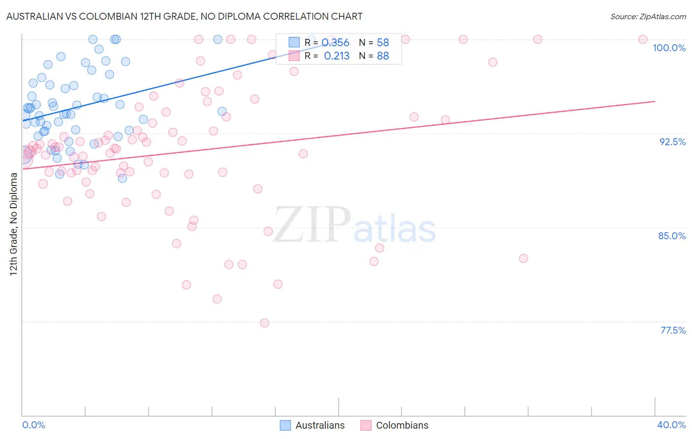 Australian vs Colombian 12th Grade, No Diploma