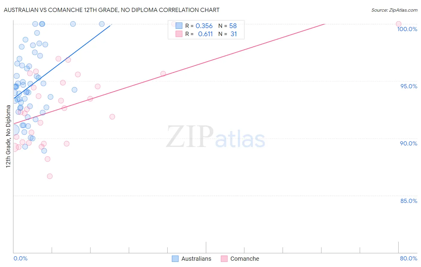 Australian vs Comanche 12th Grade, No Diploma