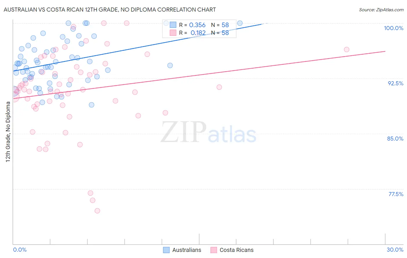 Australian vs Costa Rican 12th Grade, No Diploma