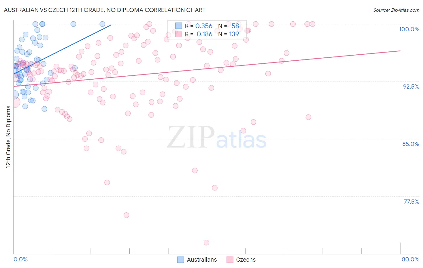 Australian vs Czech 12th Grade, No Diploma