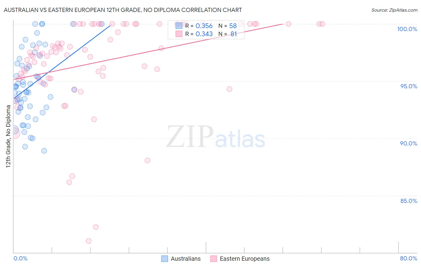 Australian vs Eastern European 12th Grade, No Diploma