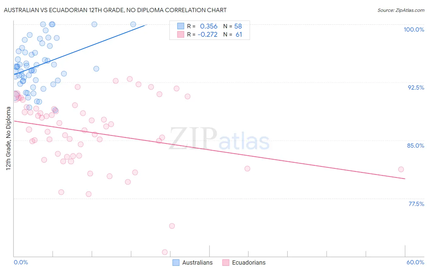 Australian vs Ecuadorian 12th Grade, No Diploma