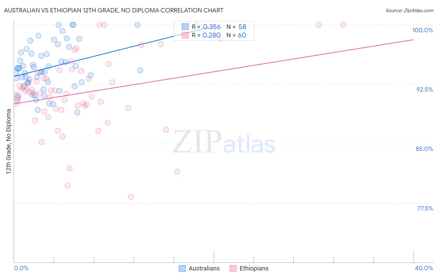 Australian vs Ethiopian 12th Grade, No Diploma