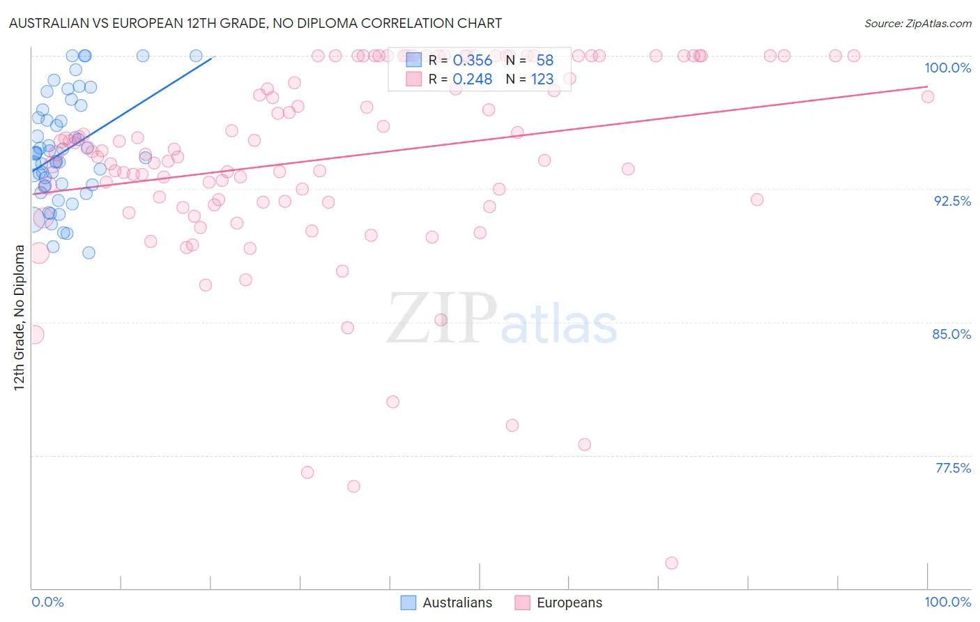 Australian vs European 12th Grade, No Diploma